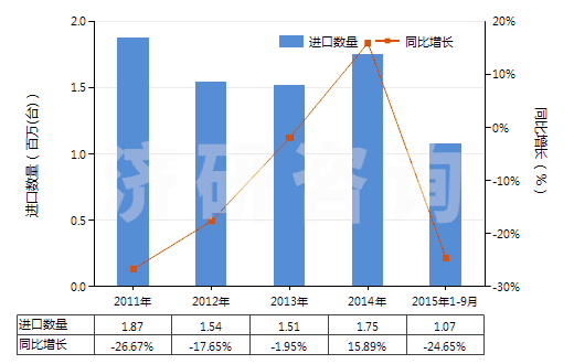 2011-2015年9月中國其他回轉(zhuǎn)式排液泵(HS84136090)進口量及增速統(tǒng)計